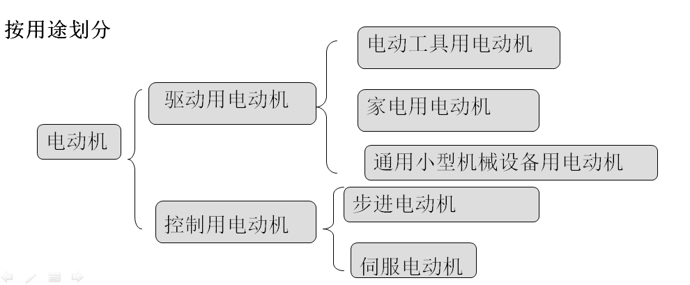 電動(dòng)機(jī)按用途劃分