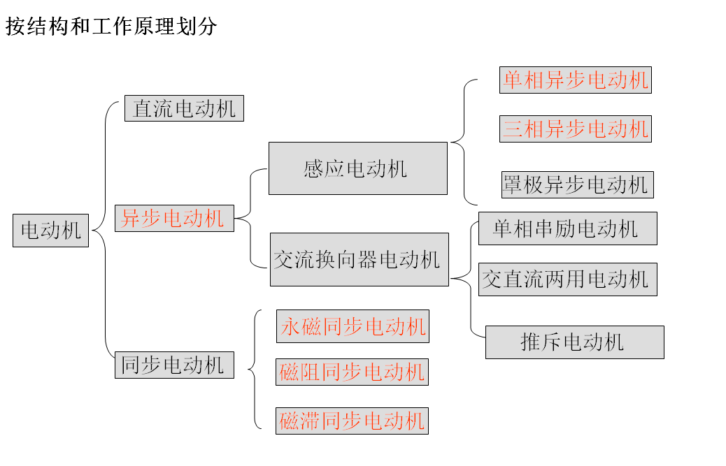 電動(dòng)機(jī)按結(jié)構(gòu)和工作原理劃分
