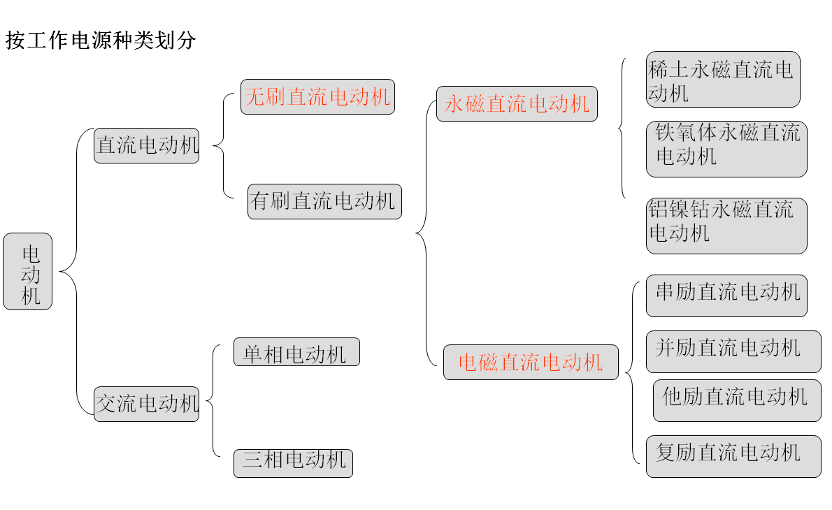 電動(dòng)機(jī)按工作電源種類(lèi)劃分